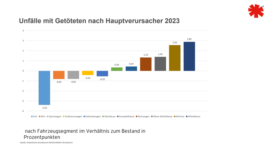 Unfaelle mit Getoeteten nach Hauptverursacher Quelle Statistisches Bundesamt 2024Kraftfahrt Bundesamt